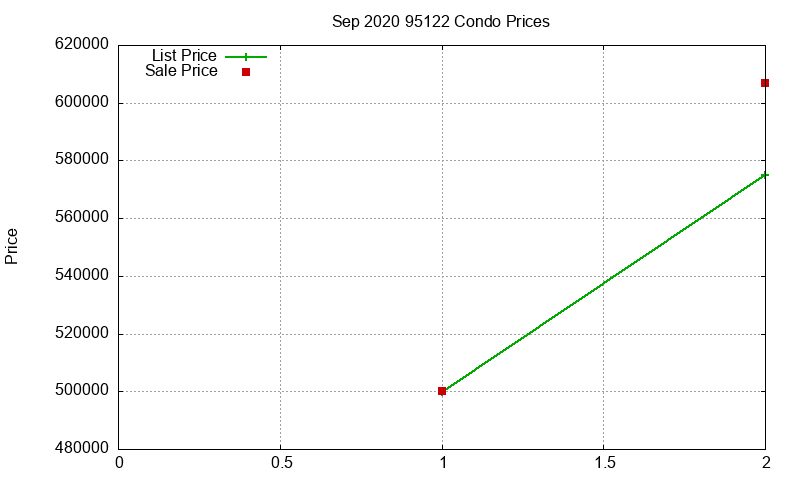 95122 Condos Just Sold 2020-09