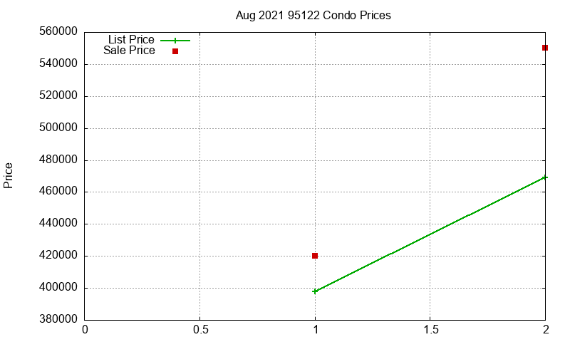 95122 Condos Just Sold 2021-08