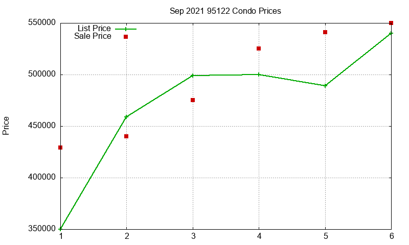 95122 Condos Just Sold 2021-09