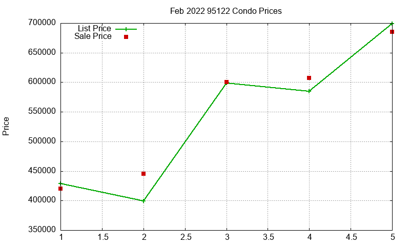 95122 Condos Just Sold 2022-02