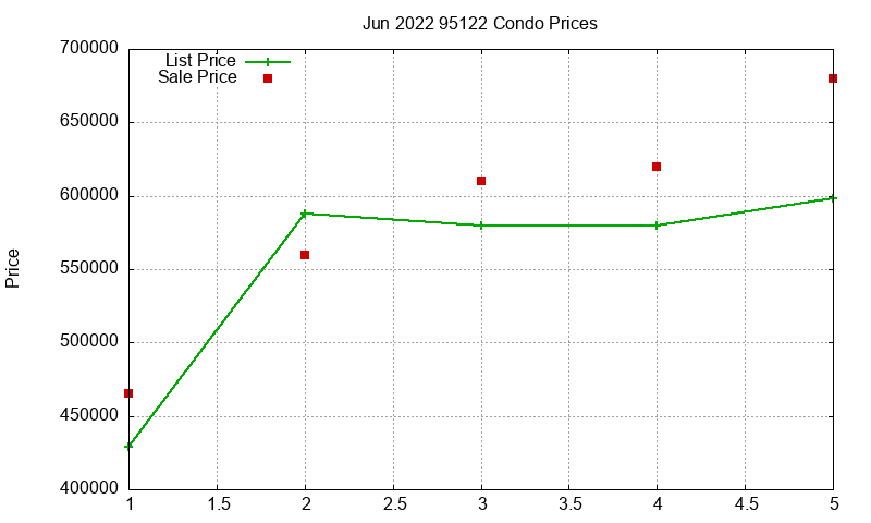 95122 Condos Just Sold 2022-06
