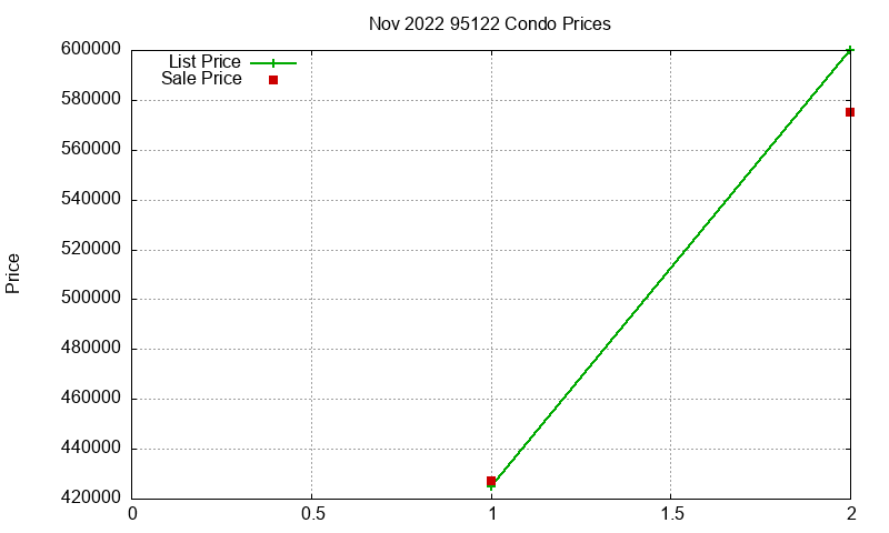 95122 Condos Just Sold 2022-11 95122 Condos Just Sold 2022-11