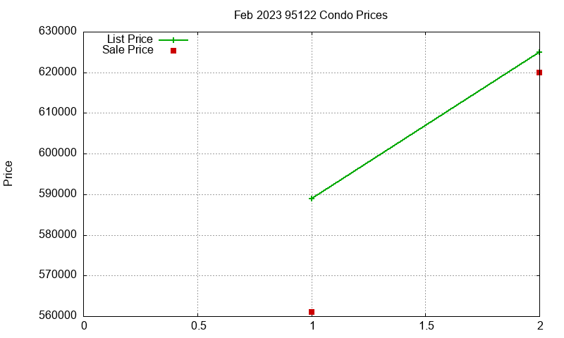 95122 Condos Just Sold 2023-02 95122 Condos Just Sold 2023-02