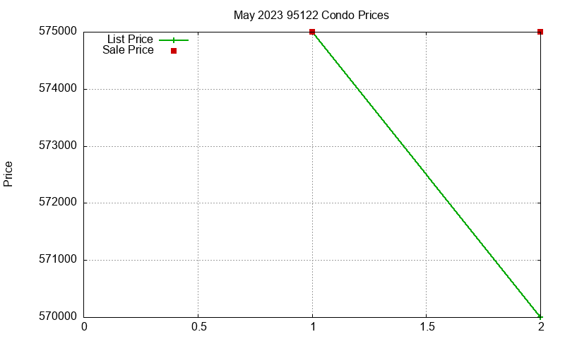 95122 Condos Just Sold 2023-05