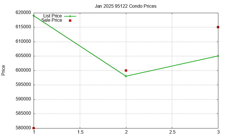 95122 Condos Just Sold 2025-01 95122 Condos Just Sold 2025-01