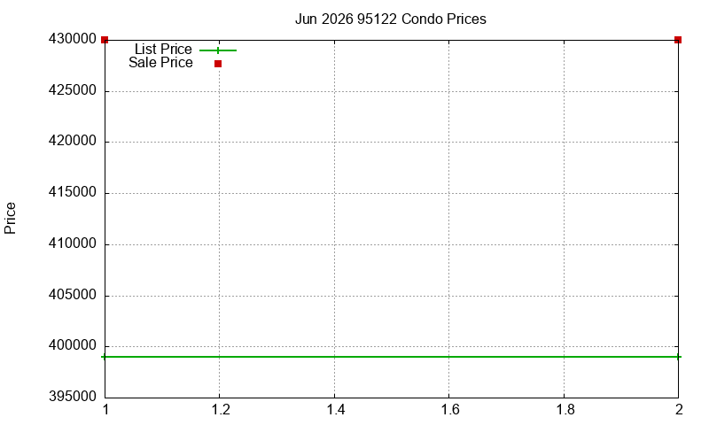 95122 Condos Just Sold 2026-06