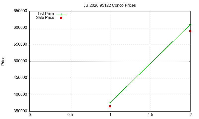 95122 Condos Just Sold 2026-07