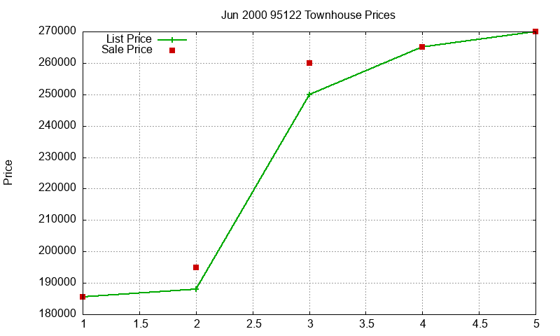 95122 Townhouses Just Sold 2000-06