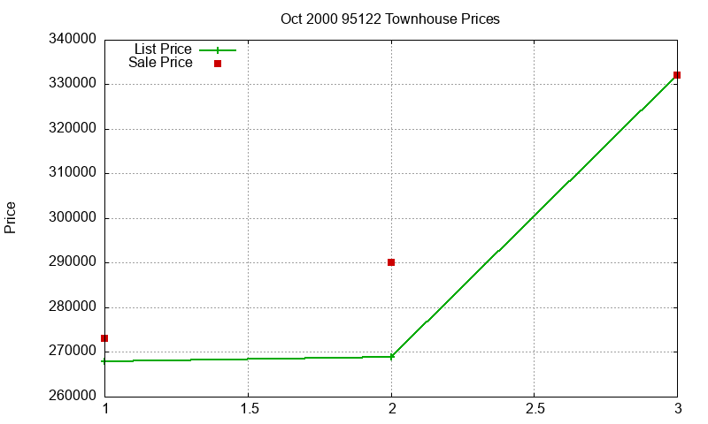 95122 Townhouses Just Sold 2000-10