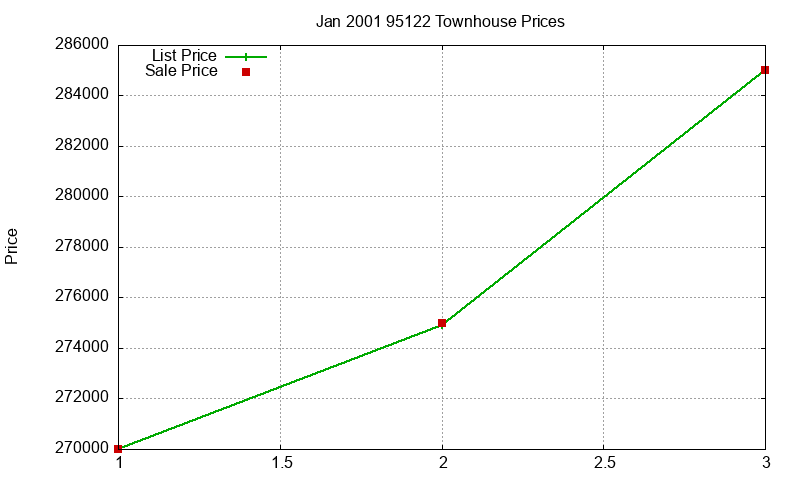 95122 Townhouses Just Sold 2001-01