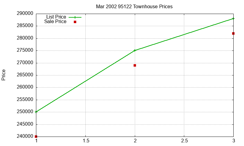 95122 Townhouses Just Sold 2002-03