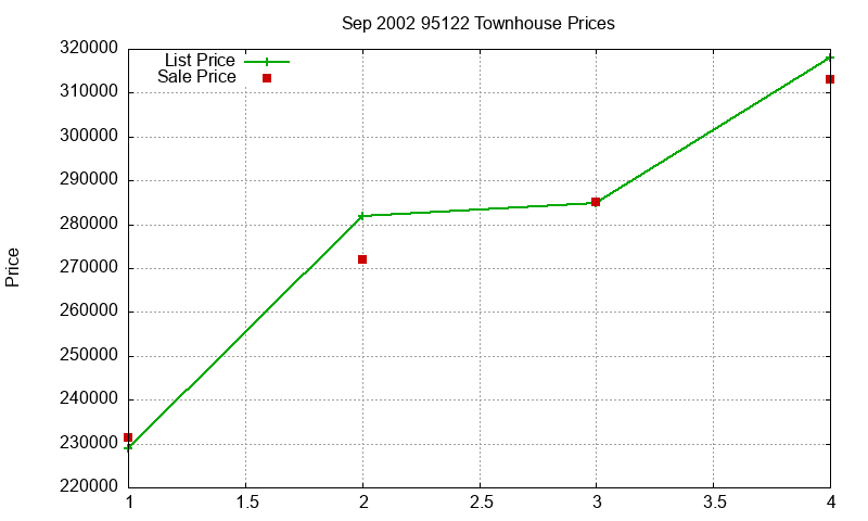 95122 Townhouses Just Sold 2002-09