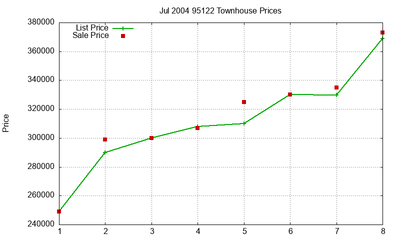 95122 Townhouses Just Sold 2004-07