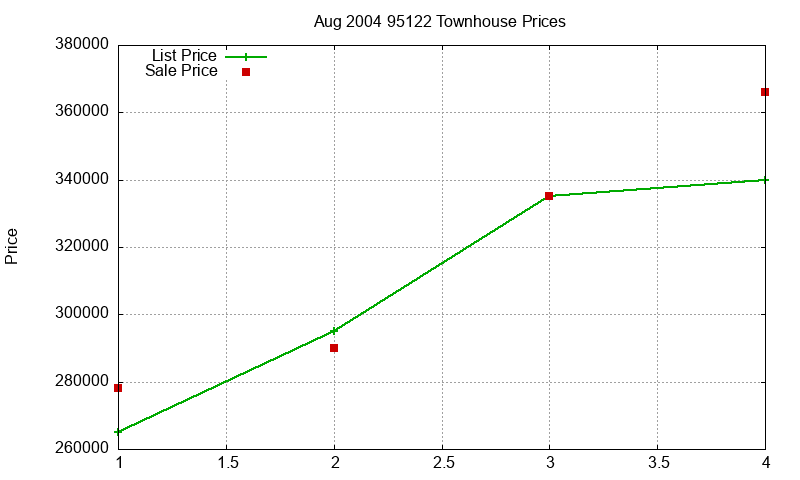 95122 Townhouses Just Sold 2004-08