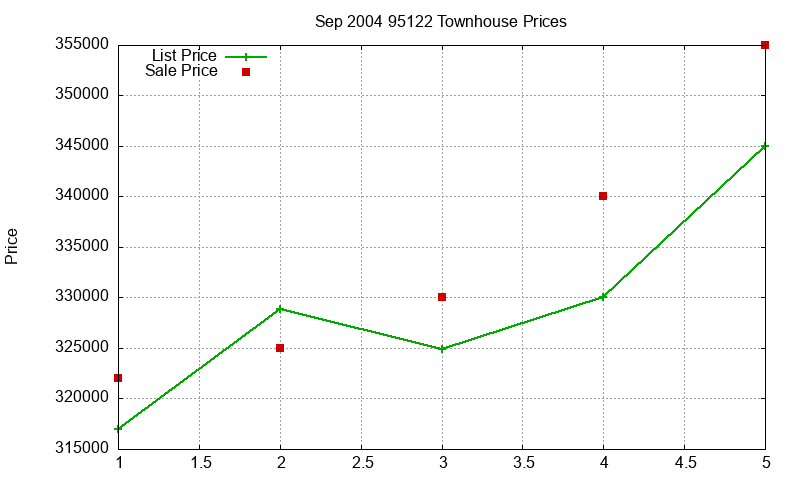 95122 Townhouses Just Sold 2004-09 95122 Townhouses Just Sold 2004-09
