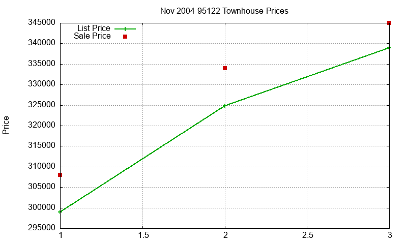 95122 Townhouses Just Sold 2004-11