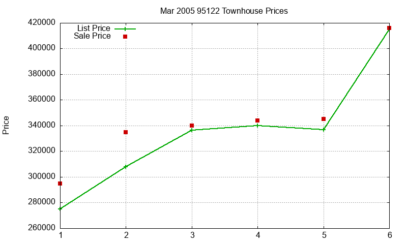 95122 Townhouses Just Sold 2005-03 95122 Townhouses Just Sold 2005-03