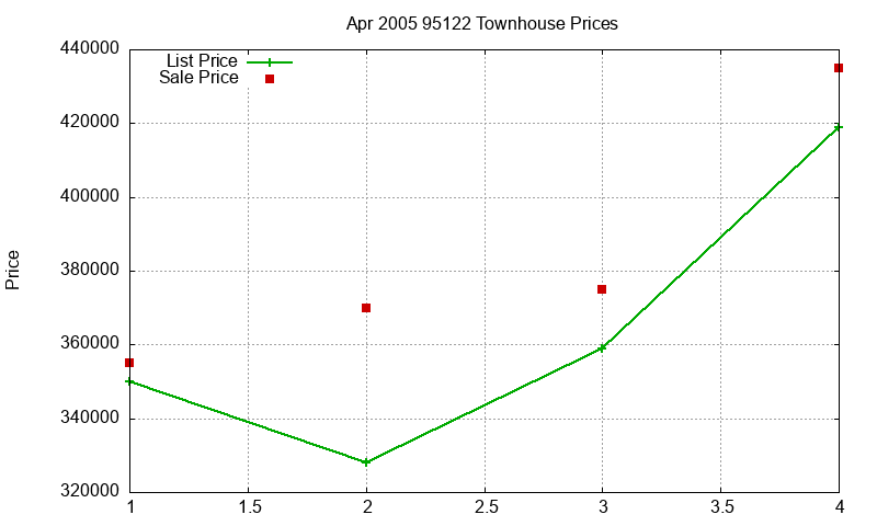 95122 Townhouses Just Sold 2005-04