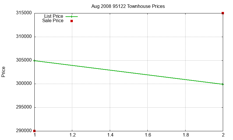 95122 Townhouses Just Sold 2008-08