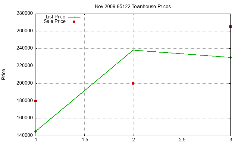 95122 Townhouses Just Sold 2009-11