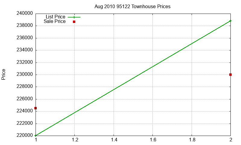95122 Townhouses Just Sold 2010-08