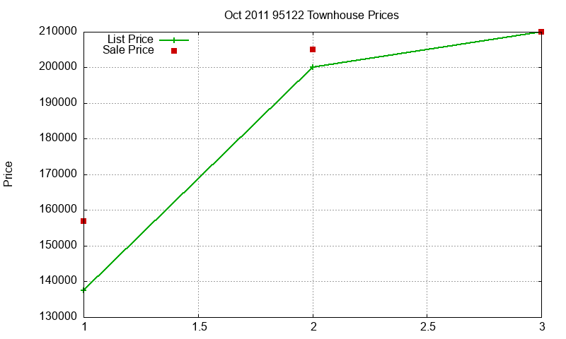 95122 Townhouses Just Sold 2011-10