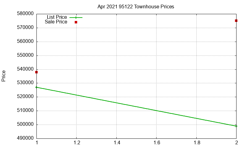 95122 Townhouses Just Sold 2021-04