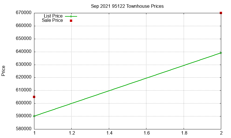 95122 Townhouses Just Sold 2021-09