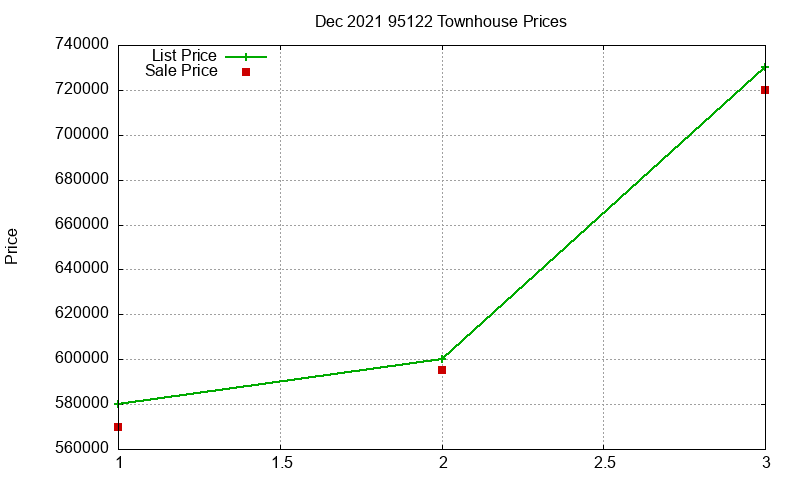 95122 Townhouses Just Sold 2021-12