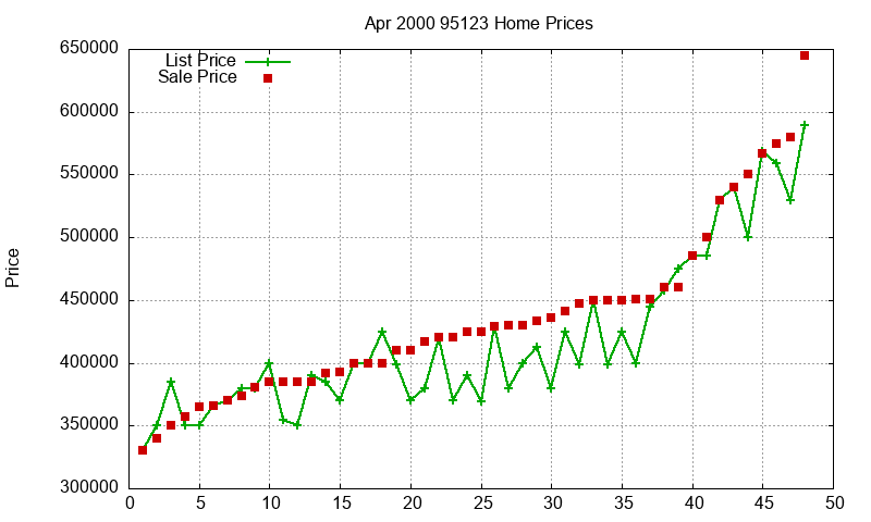 95123 Homes Just Sold 2000-04 95123 Homes Just Sold 2000-04