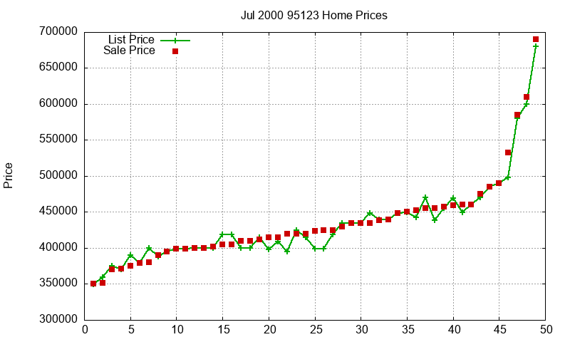 95123 Homes Just Sold 2000-07 95123 Homes Just Sold 2000-07
