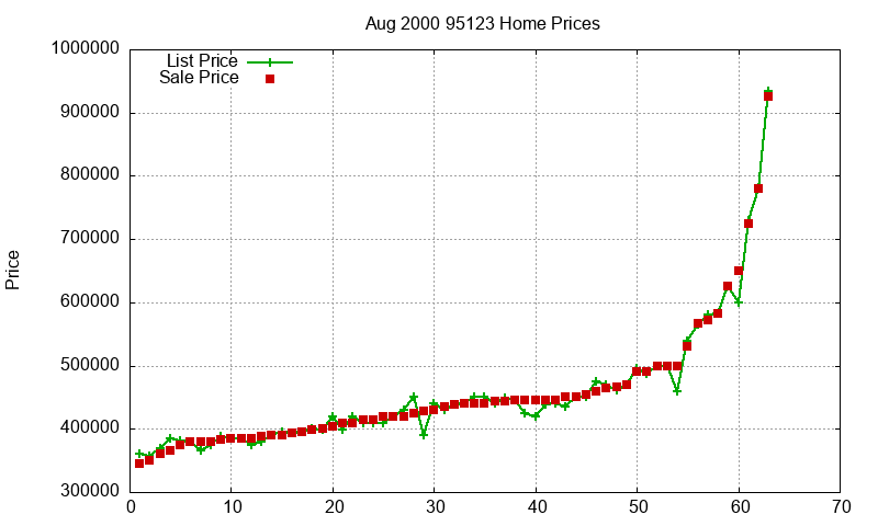 95123 Homes Just Sold 2000-08 95123 Homes Just Sold 2000-08
