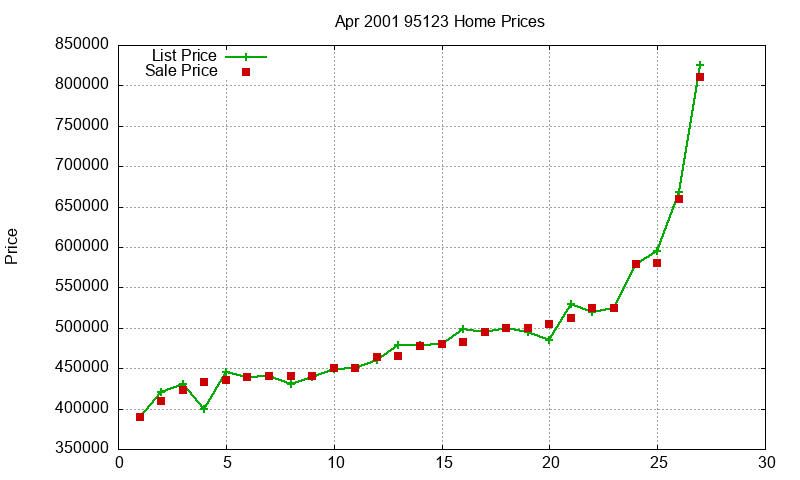 95123 Homes Just Sold 2001-04