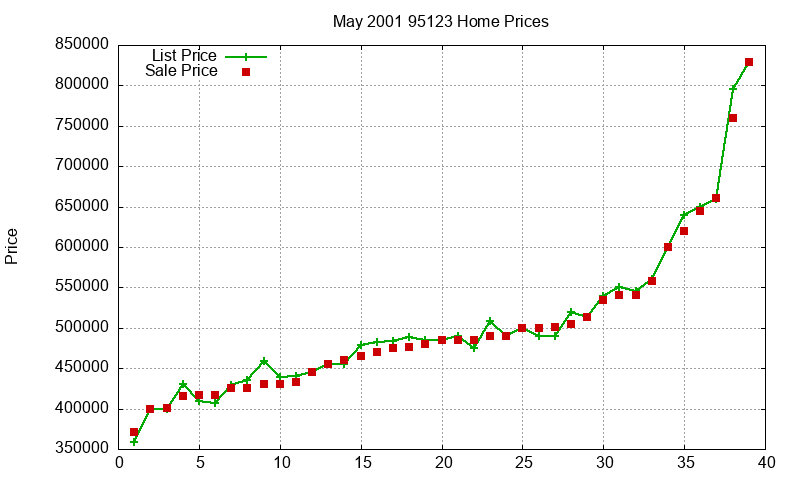 95123 Homes Just Sold 2001-05