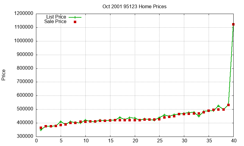 95123 Homes Just Sold 2001-10