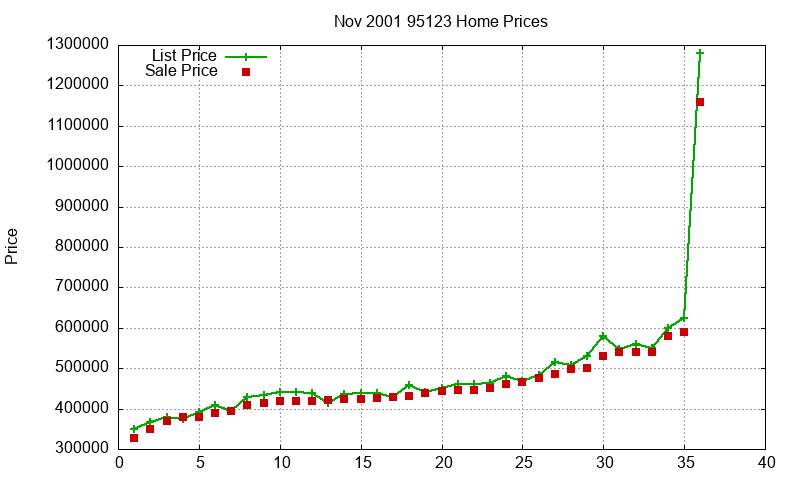 95123 Homes Just Sold 2001-11