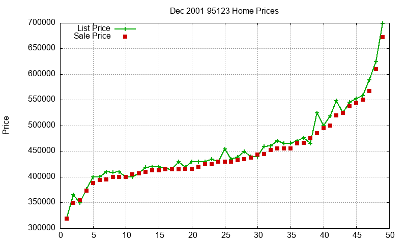 95123 Homes Just Sold 2001-12