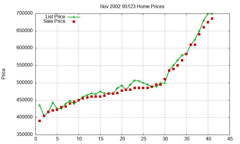 95123 Homes Just Sold 2002-11