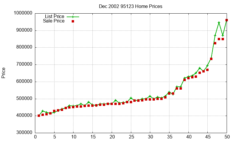 95123 Homes Just Sold 2002-12