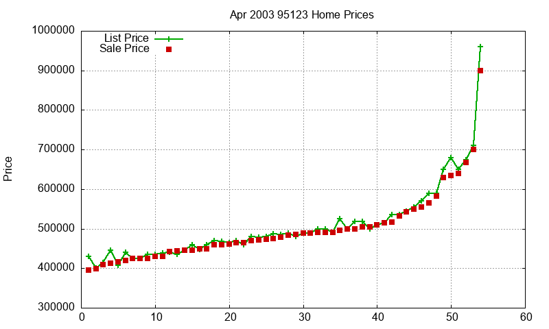 95123 Homes Just Sold 2003-04