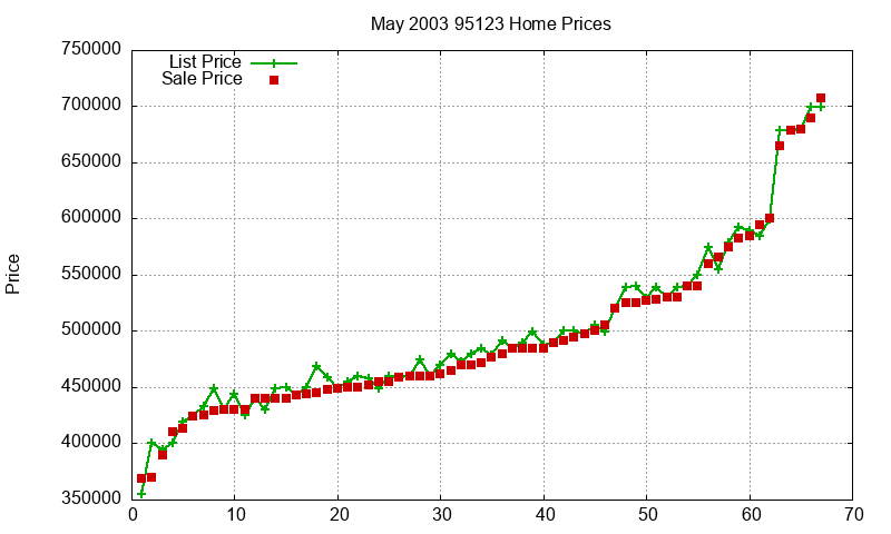 95123 Homes Just Sold 2003-05