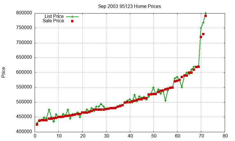 95123 Homes Just Sold 2003-09