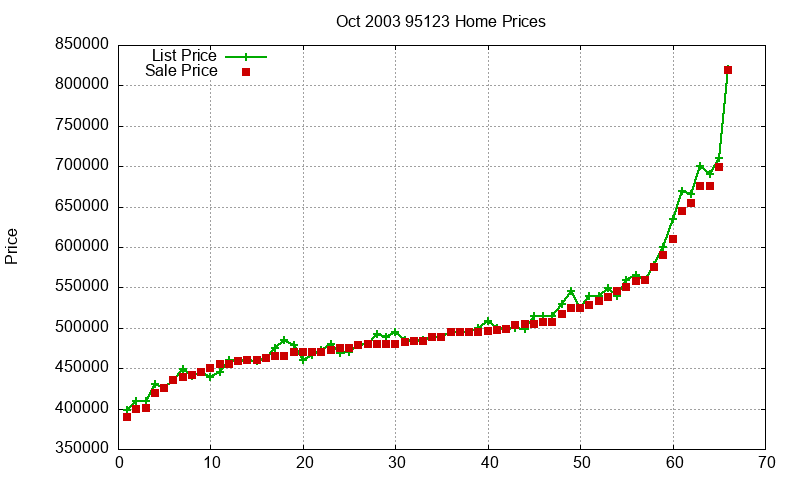95123 Homes Just Sold 2003-10