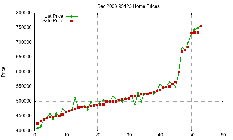95123 Homes Just Sold 2003-12
