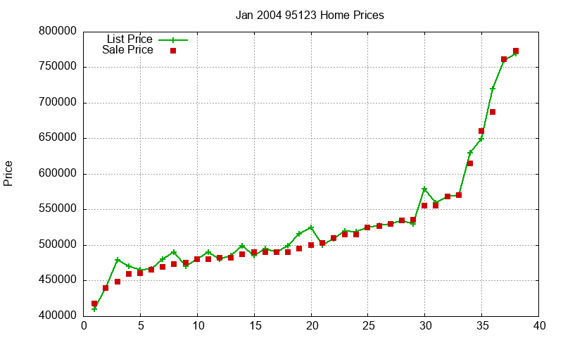 95123 Homes Just Sold 2004-01