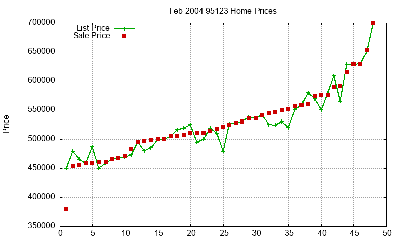 95123 Homes Just Sold 2004-02