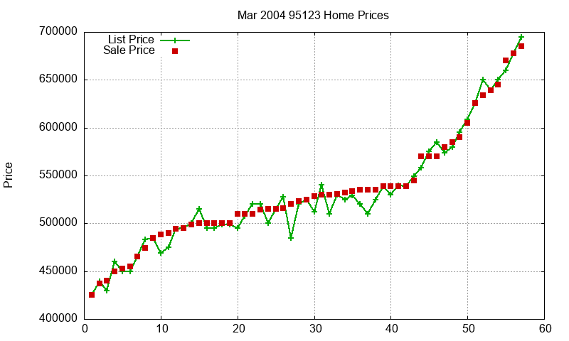 95123 Homes Just Sold 2004-03