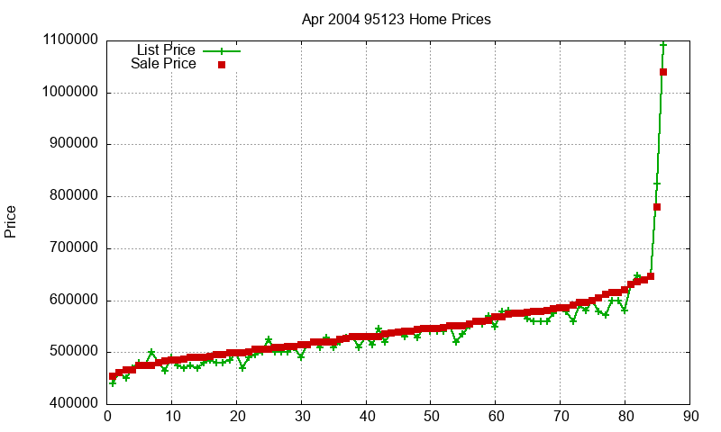95123 Homes Just Sold 2004-04