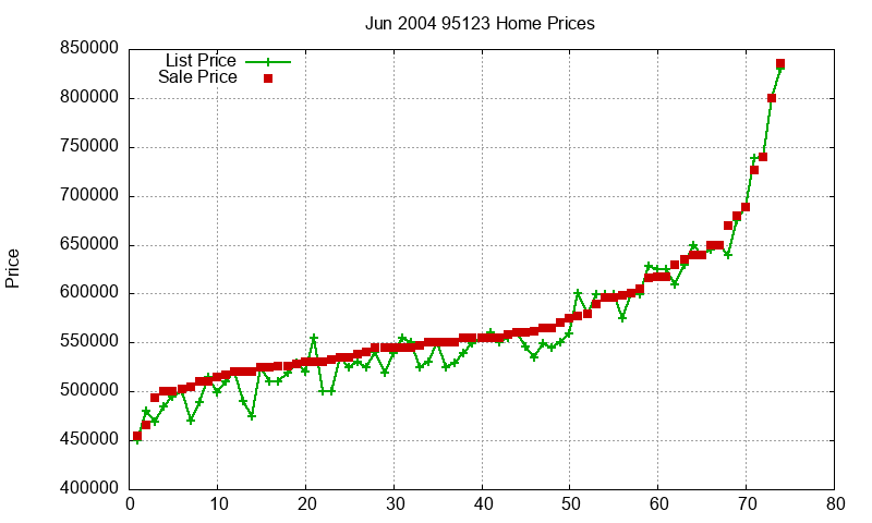 95123 Homes Just Sold 2004-06