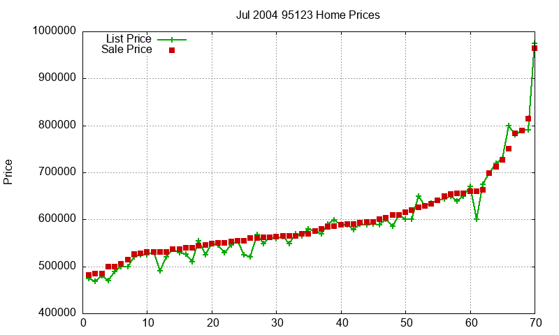 95123 Homes Just Sold 2004-07